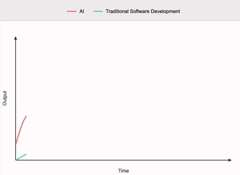 AI vs Traditional Software Engineering