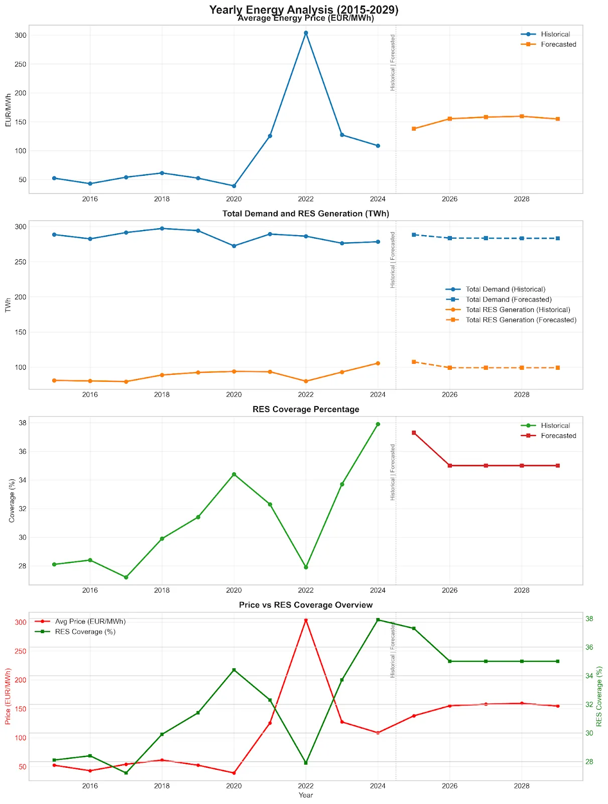 Energy forecaster dashboard