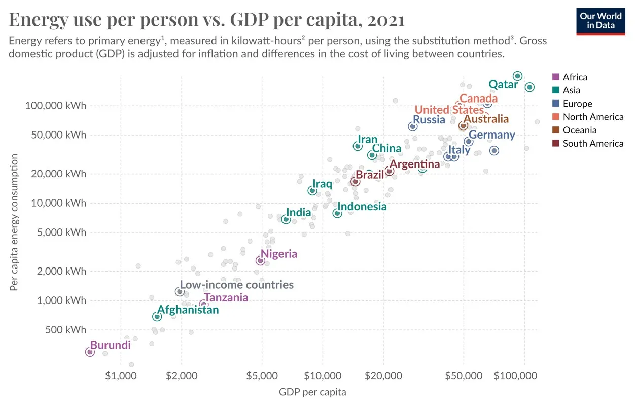 GDP and energy consumption