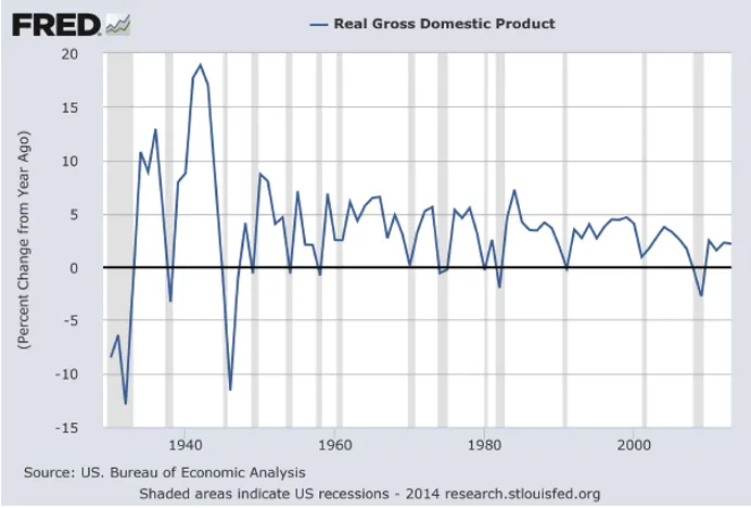 GDP growth rate