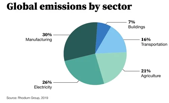 Global emissions