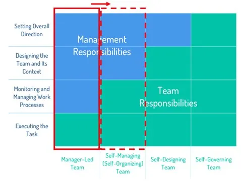 Hackman Authority Model