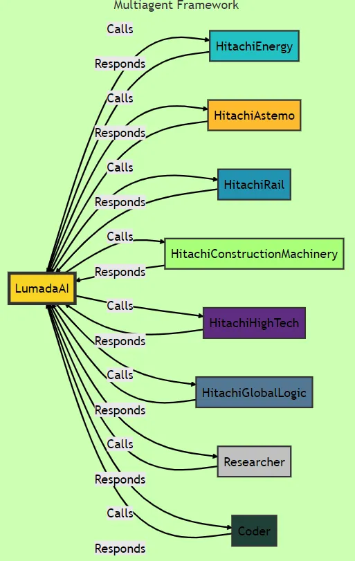 LumadaAI multi-agent graph
