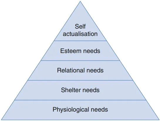 Maslow pyramid