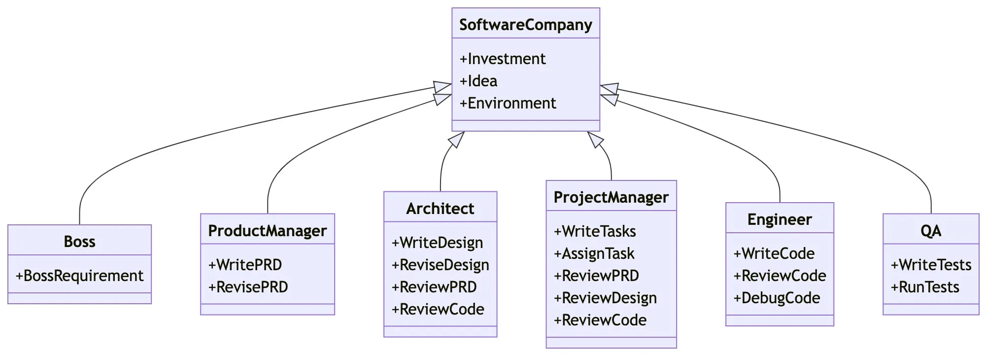 MetaGPT multi-agent structure