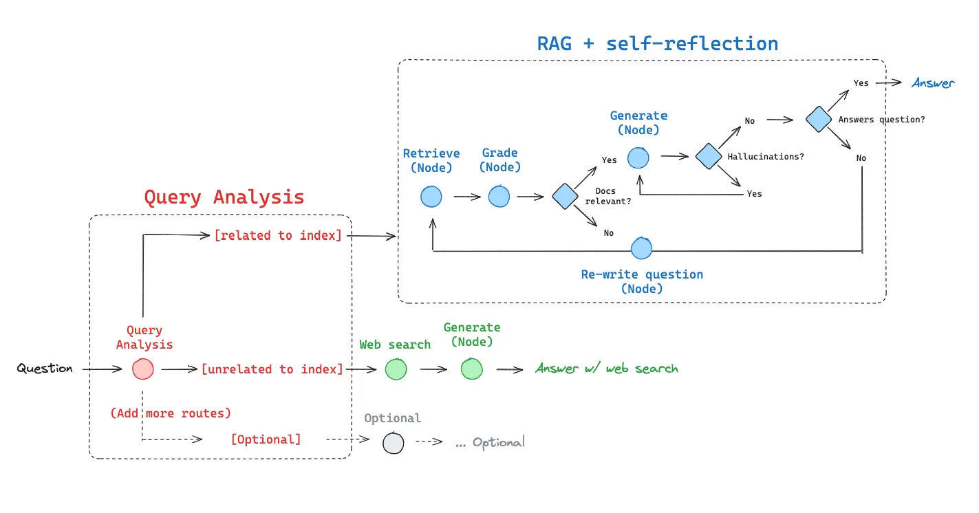 RAG workflow