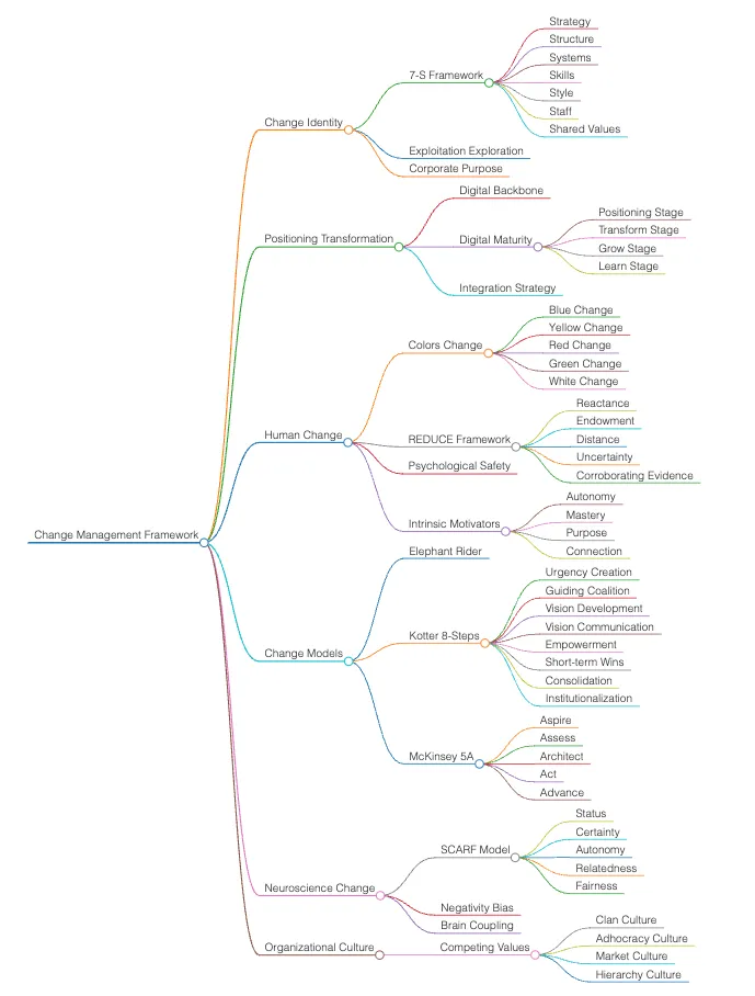 Domain knowledge mind map, page 1 of 10