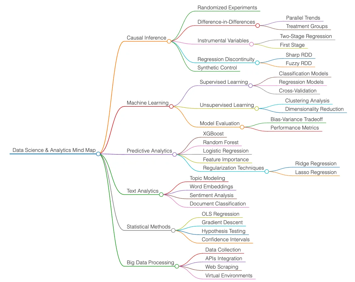 Domain knowledge mind map, page 2 of 10