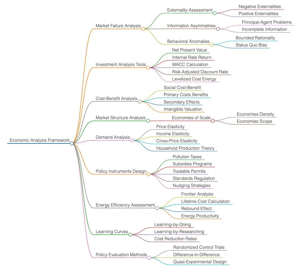 Domain knowledge mind map, page 3 of 10
