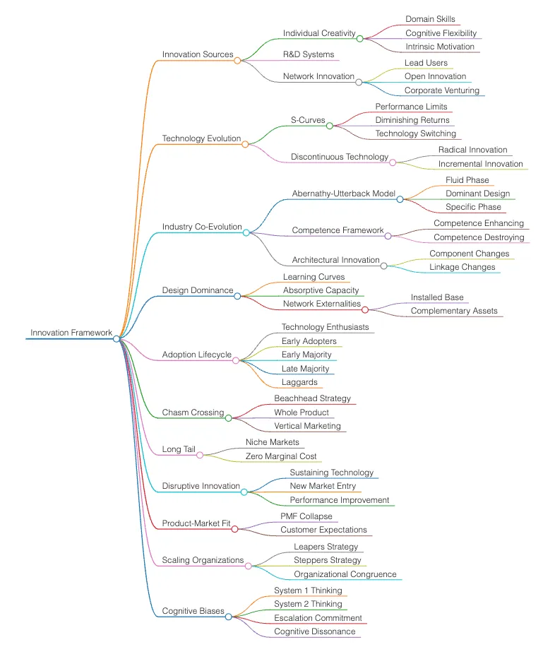 Domain knowledge mind map, page 4 of 10