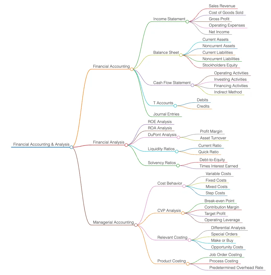 Domain knowledge mind map, page 5 of 10