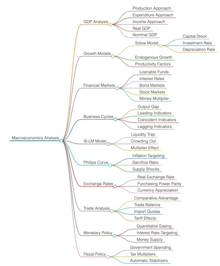 Domain knowledge mind map, page 6 of 10