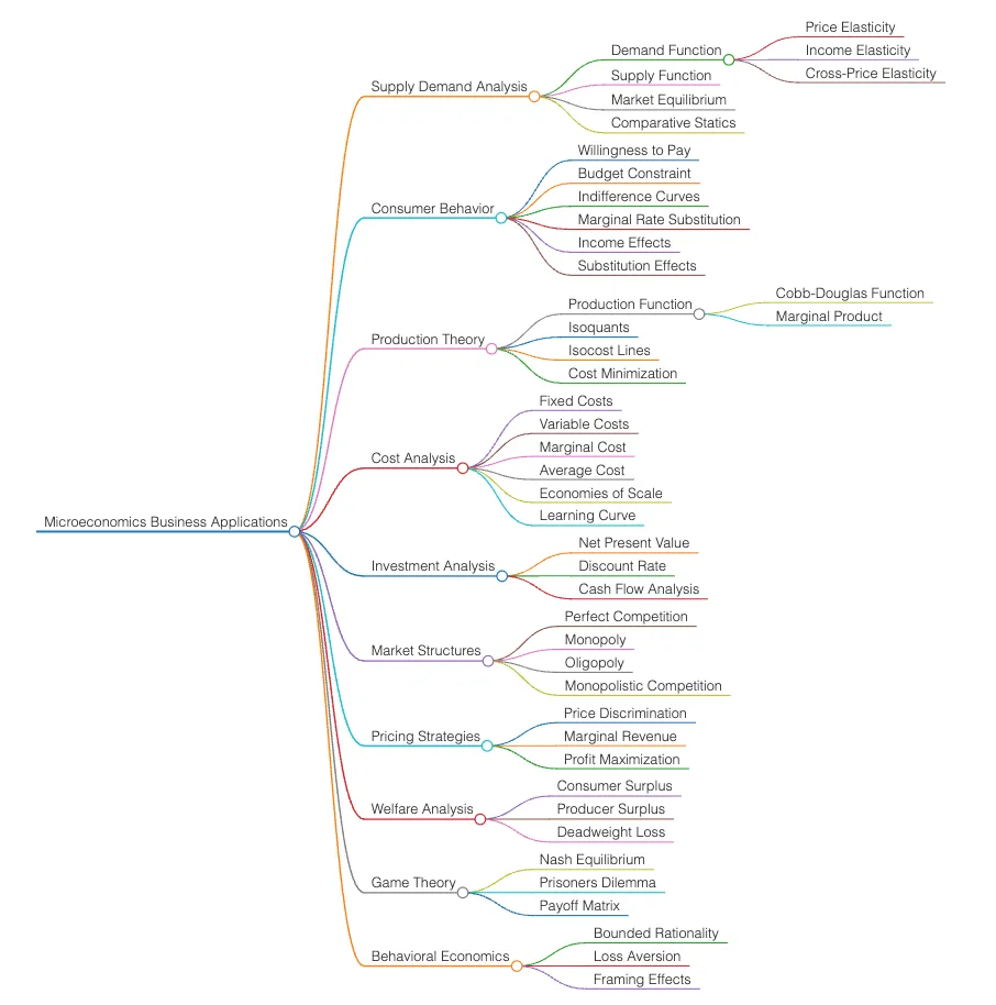 Domain knowledge mind map, page 7 of 10