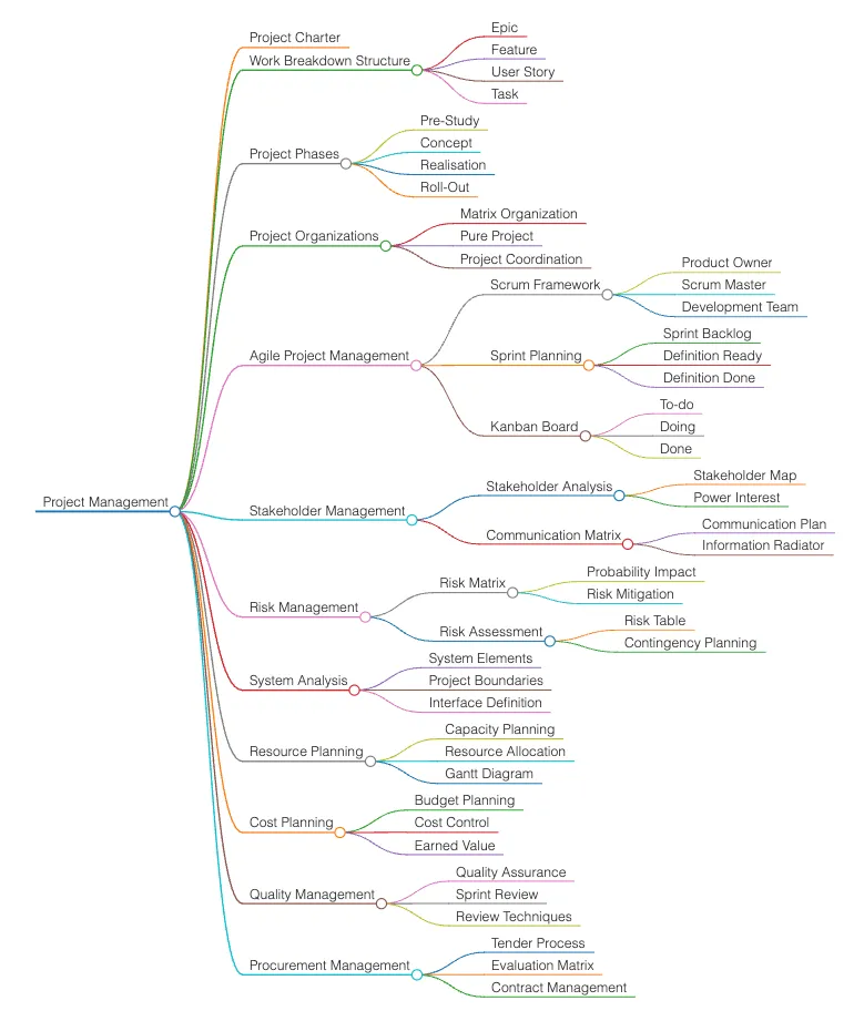 Domain knowledge mind map, page 8 of 10