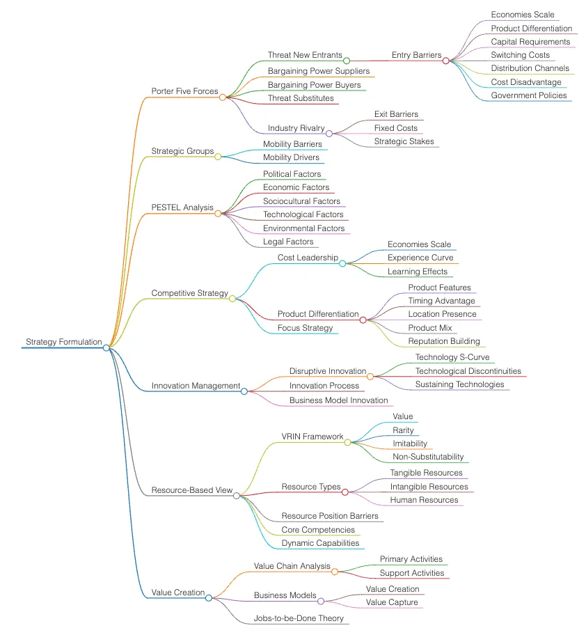 Domain knowledge mind map, page 9 of 10