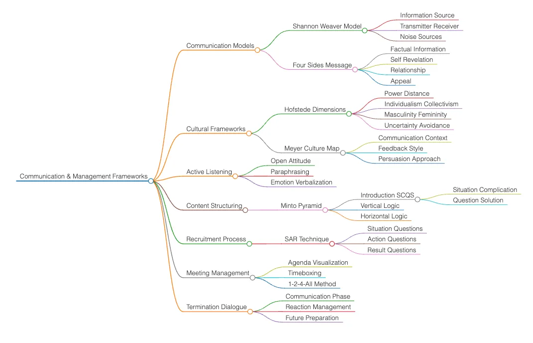 Domain knowledge mind map, page 10 of 10