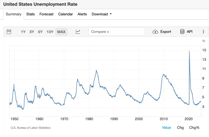 Unemployment growth rate