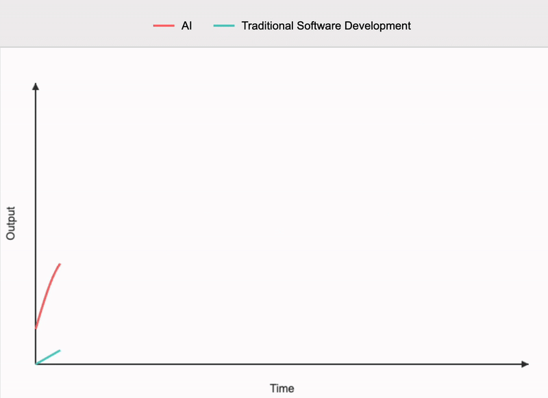 AI vs Traditional Software Engineering